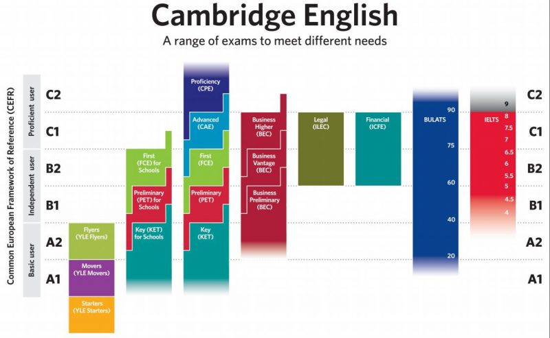The Worlds Most Recognized Cambridge English Exams 6913